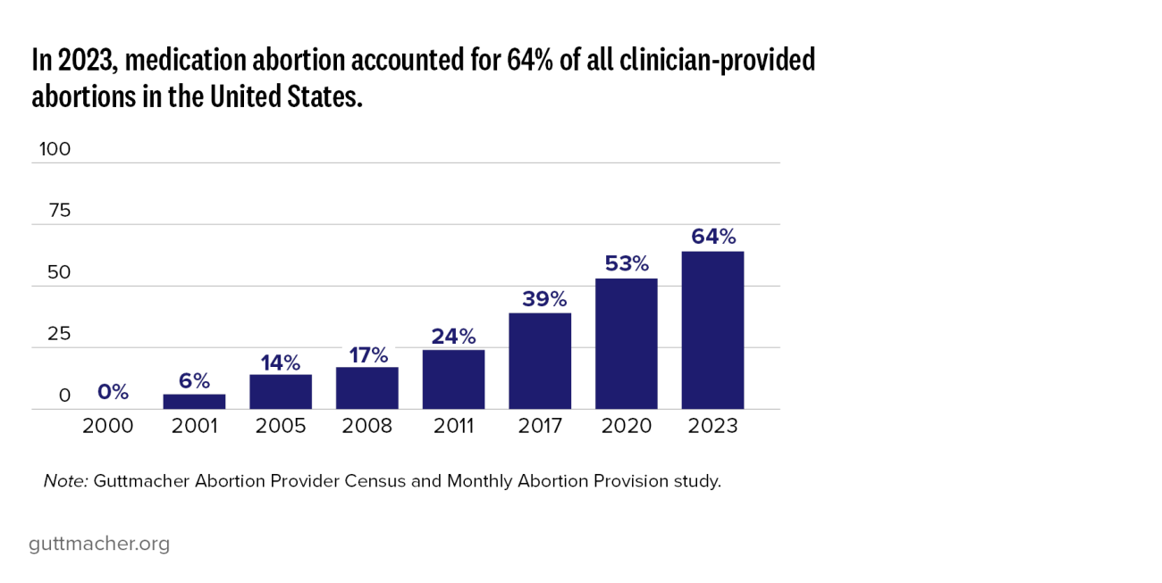 In 2023, medication abortion accounted for 64% of all clinician-provided abortions in the United States.