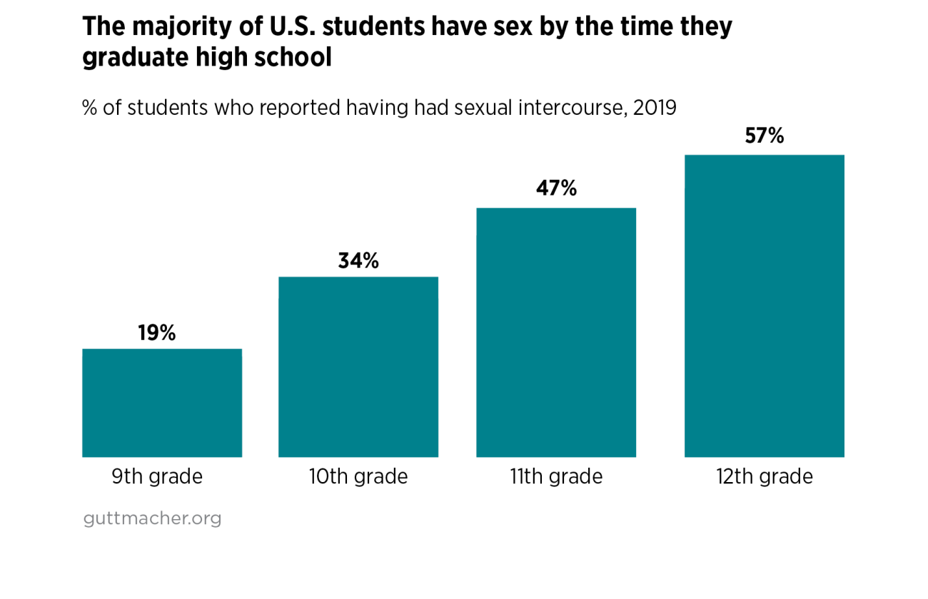 Federally Funded Sex Education Strengthening and Expanding Evidence-Based Programs Guttmacher Institute image