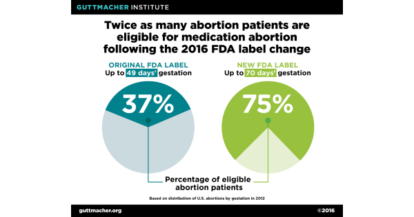 Featured image for The Public Health Implications of the FDA Update to the Medication Abortion Label