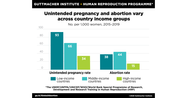 Unintended pregnancy and abortion vary across country income groups