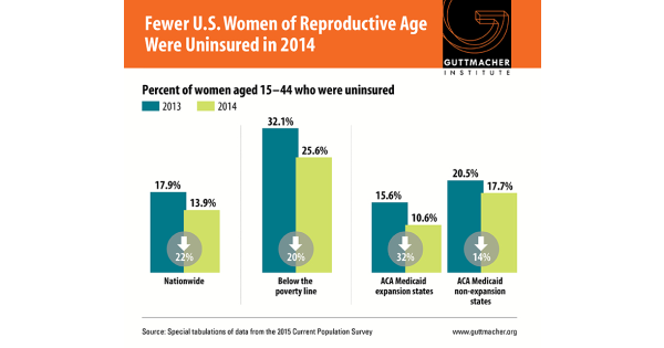 Fewer U.S. Women of Reproductive Age Were Uninsured in 2014 ...