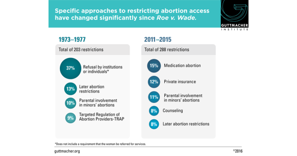 roe v wade impact on society roe v wade impact on society